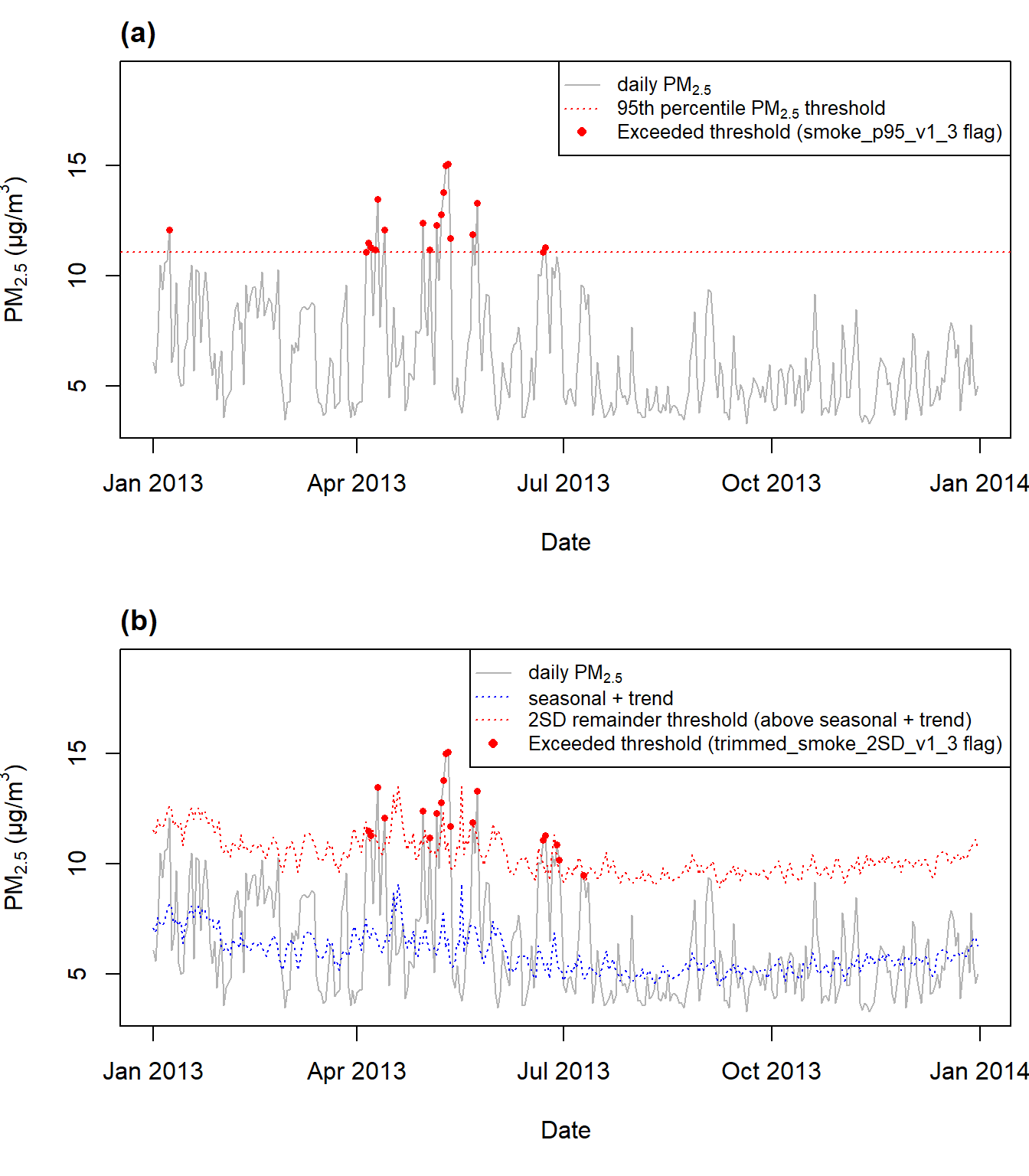 Comparison of statistical flags using thresholds of the 95th percentile of total PM~2.5~ (top) and 2 standard deviations of the remainder (bottom) for Melbourne (Victoria).