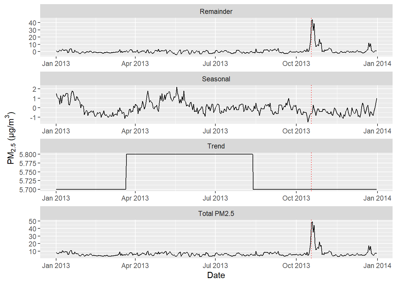 STL decomposition of total PM~2.5~ (µg/m^3^) into trend, seasonal and remainder components for the pixel at Lithgow (NSW). Dotted red line indicates the date 2013-10-18, corresponding to the above raster map. This location was affected by the nearby State Mine bushfire. (Note the scale for y axis is not fixed.)