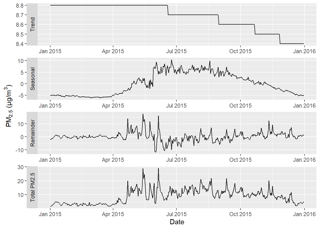 STL components and total PM2.5 concentration for a pixel in Darwin (NT) for the year 2015.