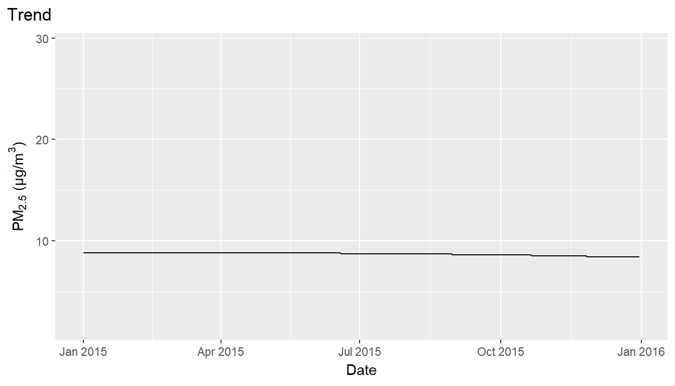 Cumulative addition of STL components to total PM2.5 concentration for pixel in Darwin (NT) for the year 2015.