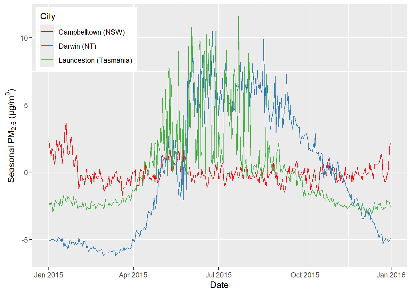 Comparison of seasonal components for locations of contrasting environment and climate around Australia - Darwin (NT), Campbelltown (NSW) and Launceston (Tasmania).
