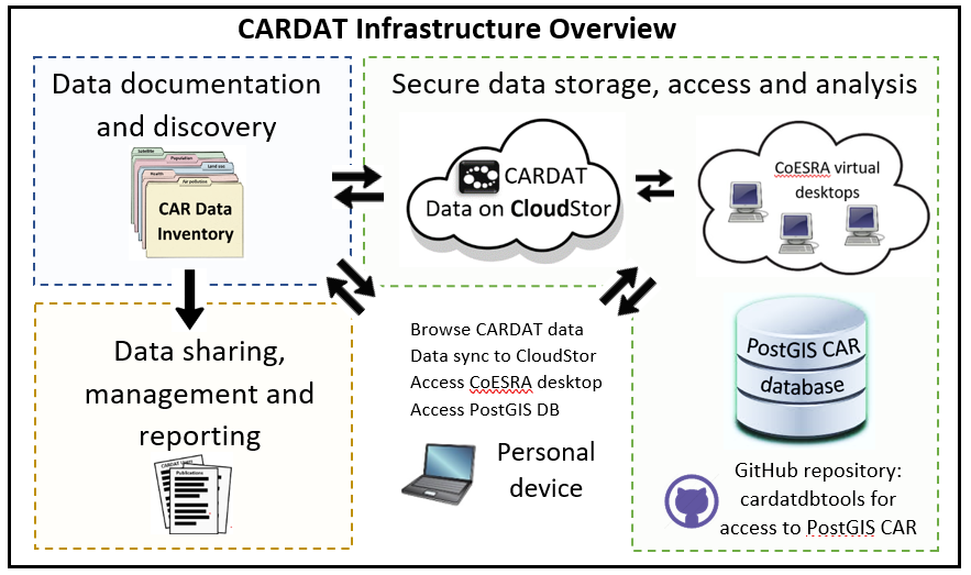 CARDAT infrastructure overview