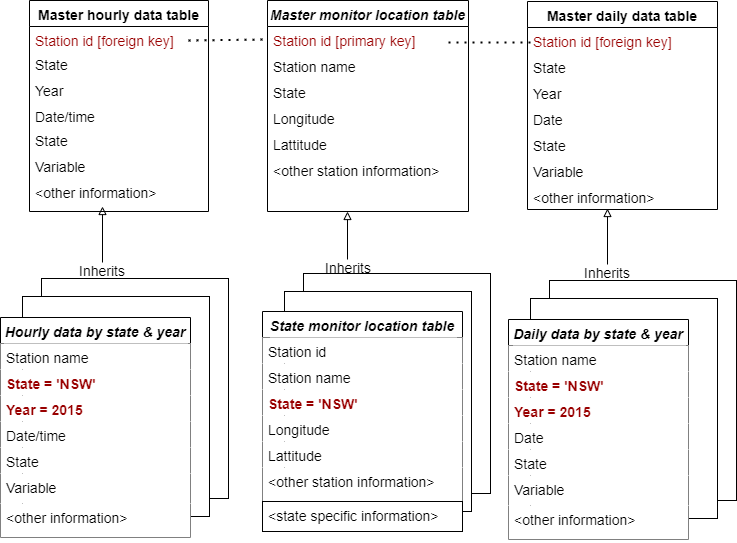 NAPMD Database Structure